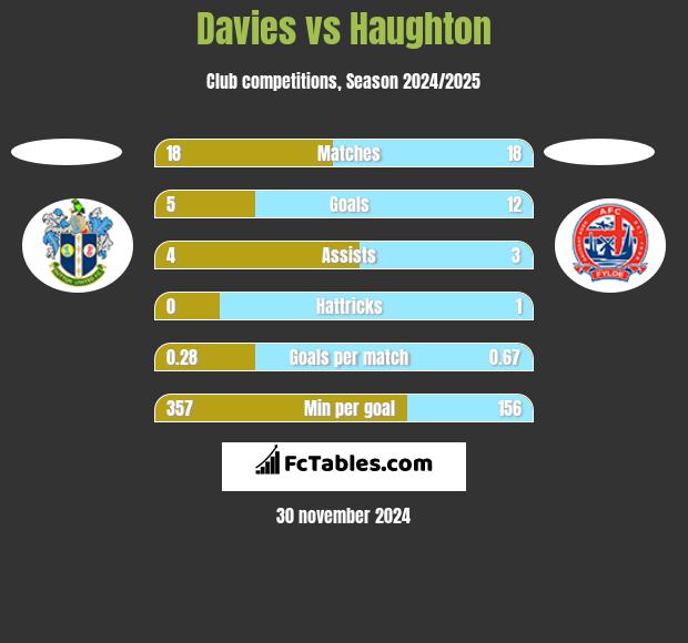 Davies vs Haughton h2h player stats