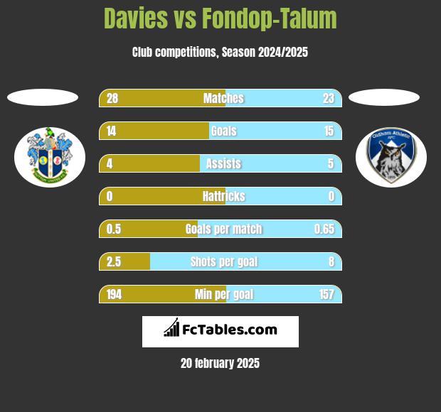 Davies vs Fondop-Talum h2h player stats