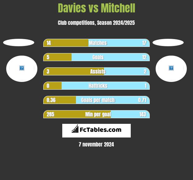 Davies vs Mitchell h2h player stats