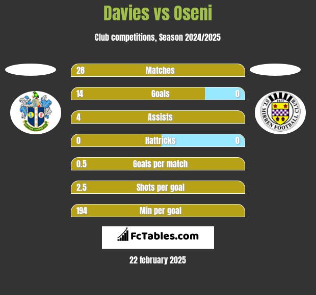 Davies vs Oseni h2h player stats