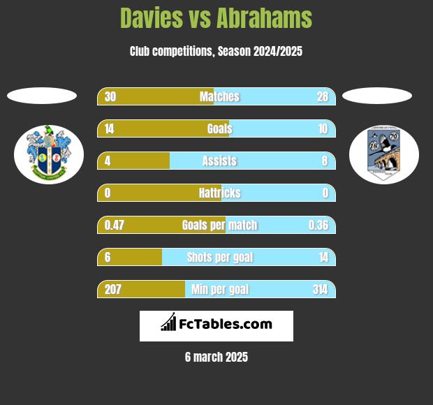 Davies vs Abrahams h2h player stats