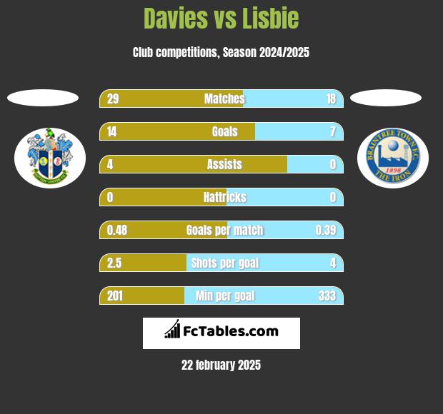 Davies vs Lisbie h2h player stats