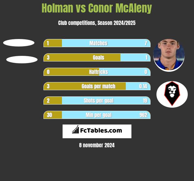 Holman vs Conor McAleny h2h player stats