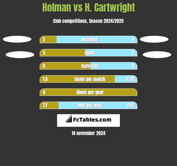 Holman vs H. Cartwright h2h player stats