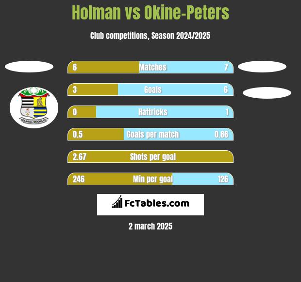 Holman vs Okine-Peters h2h player stats