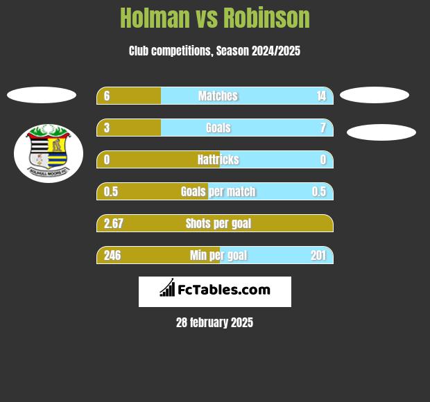 Holman vs Robinson h2h player stats