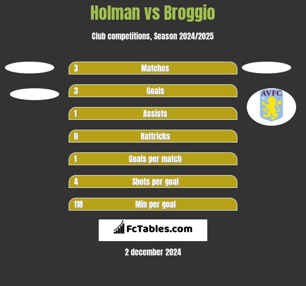 Holman vs Broggio h2h player stats