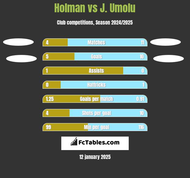 Holman vs J. Umolu h2h player stats