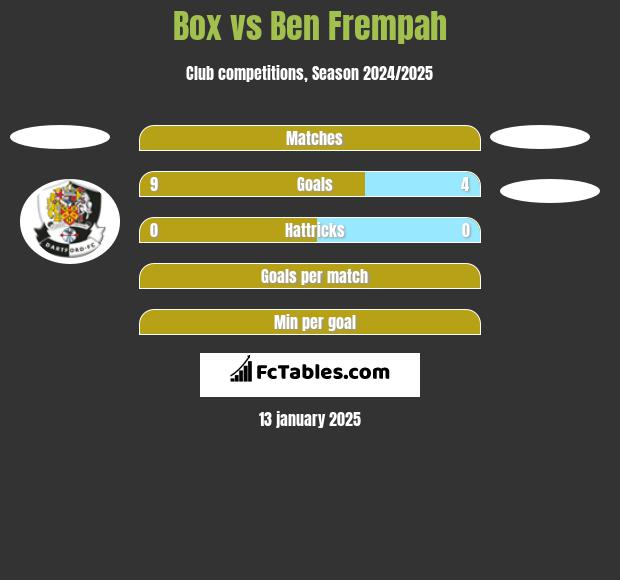 Box vs Ben Frempah h2h player stats