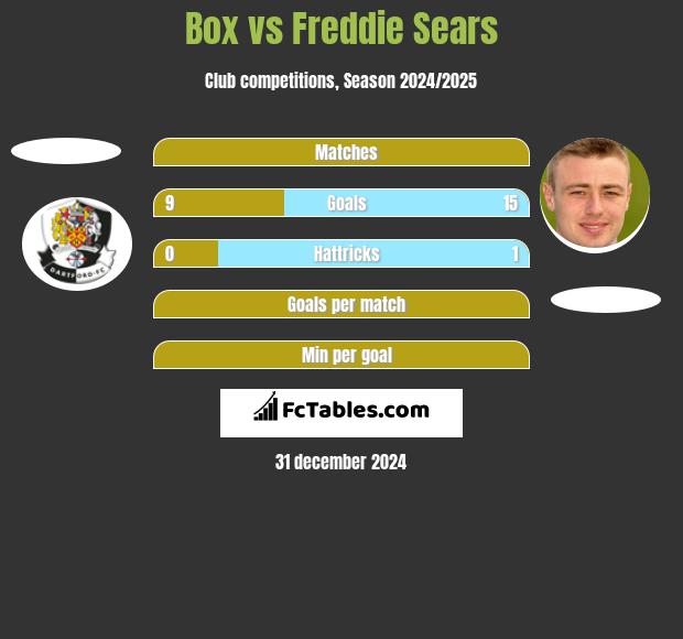 Box vs Freddie Sears h2h player stats