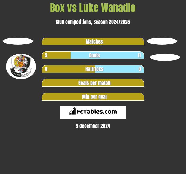 Box vs Luke Wanadio h2h player stats