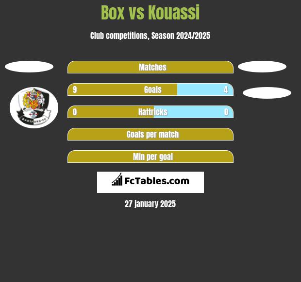 Box vs Kouassi h2h player stats