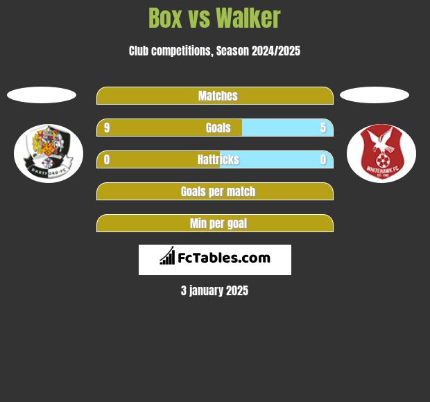 Box vs Walker h2h player stats