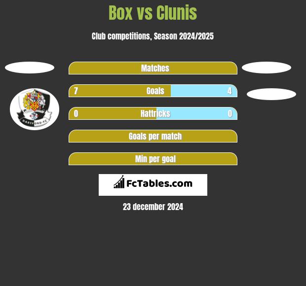 Box vs Clunis h2h player stats