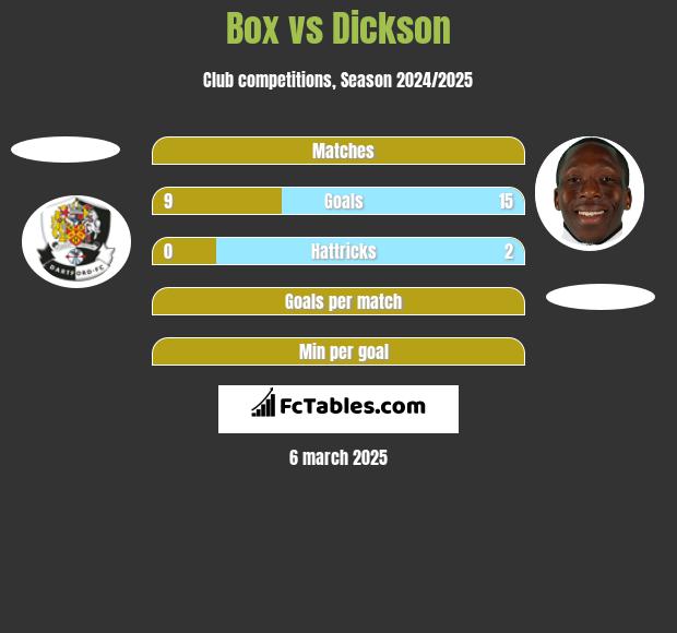 Box vs Dickson h2h player stats