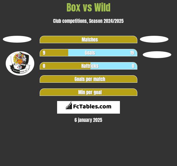 Box vs Wild h2h player stats