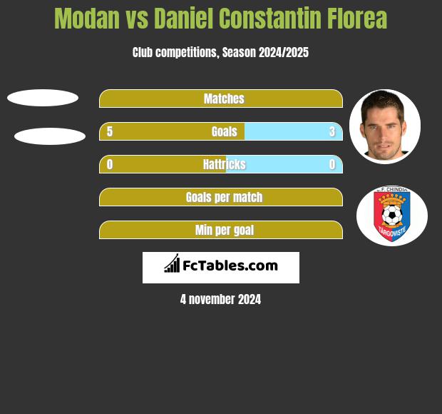 Modan vs Daniel Constantin Florea h2h player stats