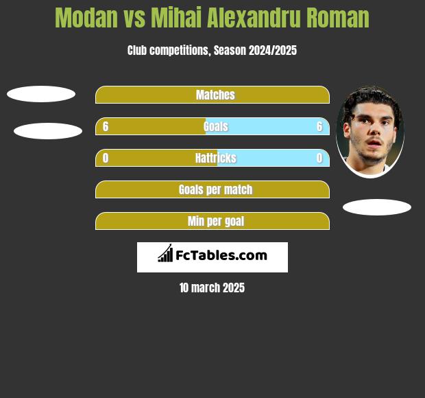 Modan vs Mihai Alexandru Roman h2h player stats