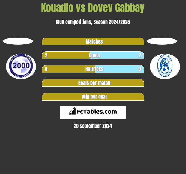 Kouadio vs Dovev Gabbay h2h player stats