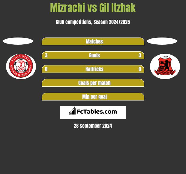 Mizrachi vs Gil Itzhak h2h player stats