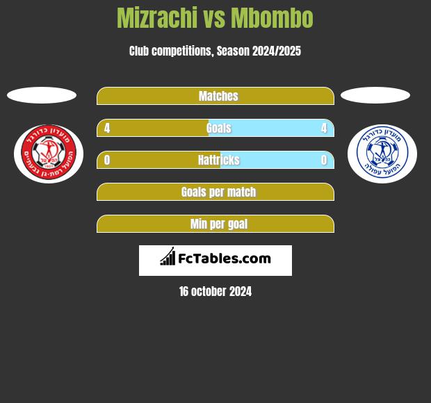 Mizrachi vs Mbombo h2h player stats