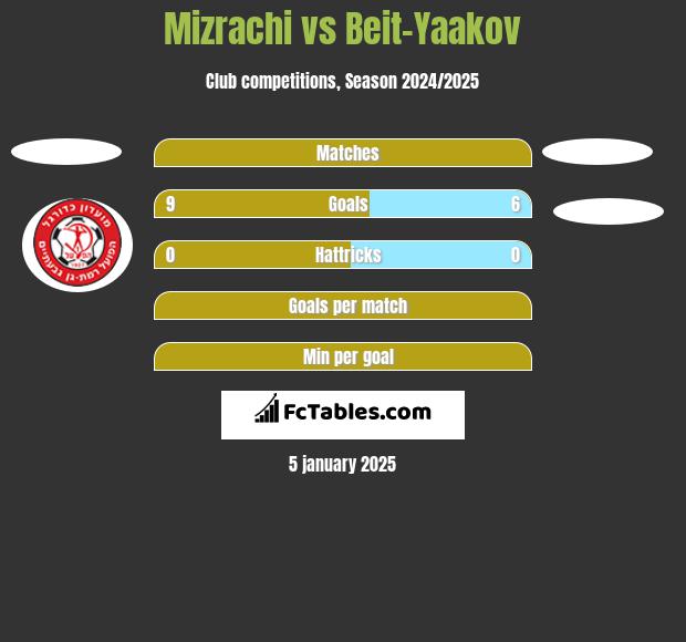 Mizrachi vs Beit-Yaakov h2h player stats