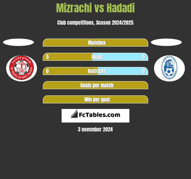 Mizrachi vs Hadadi h2h player stats