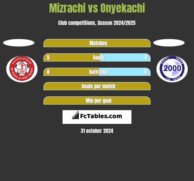 Mizrachi vs Onyekachi h2h player stats