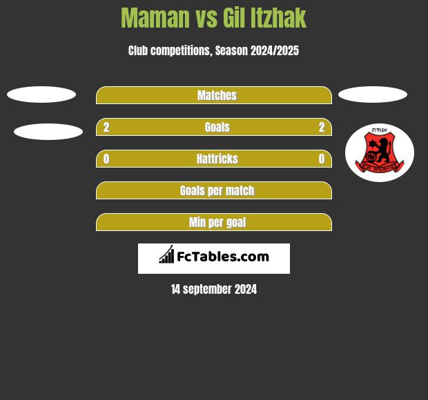 Maman vs Gil Itzhak h2h player stats