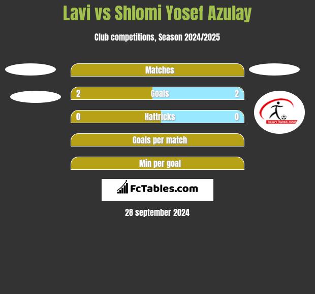 Lavi vs Shlomi Yosef Azulay h2h player stats