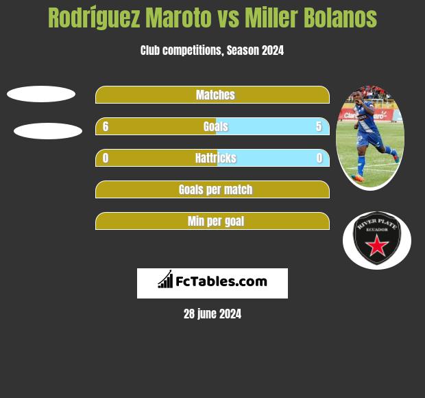 Rodríguez Maroto vs Miller Bolanos h2h player stats