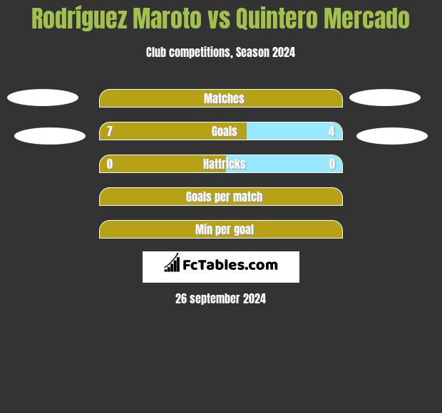 Rodríguez Maroto vs Quintero Mercado h2h player stats