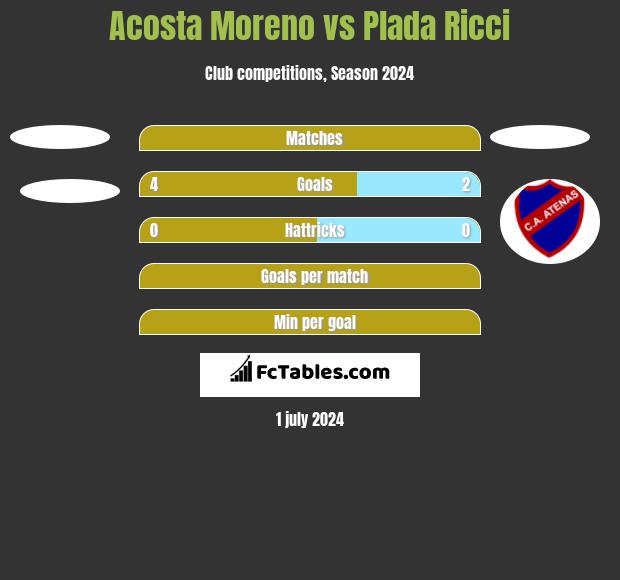 Acosta Moreno vs Plada Ricci h2h player stats