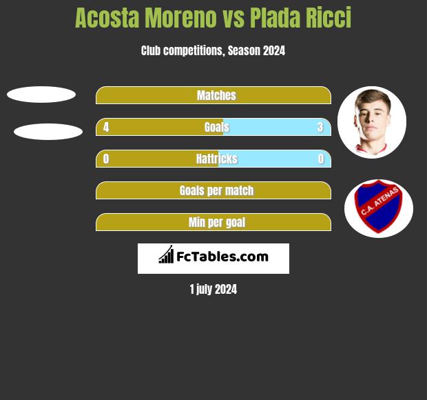 Acosta Moreno vs Plada Ricci h2h player stats