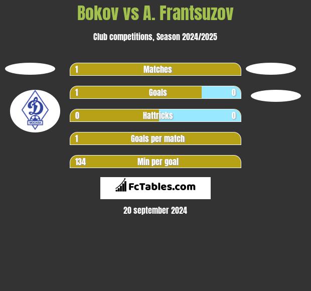 Bokov vs A. Frantsuzov h2h player stats