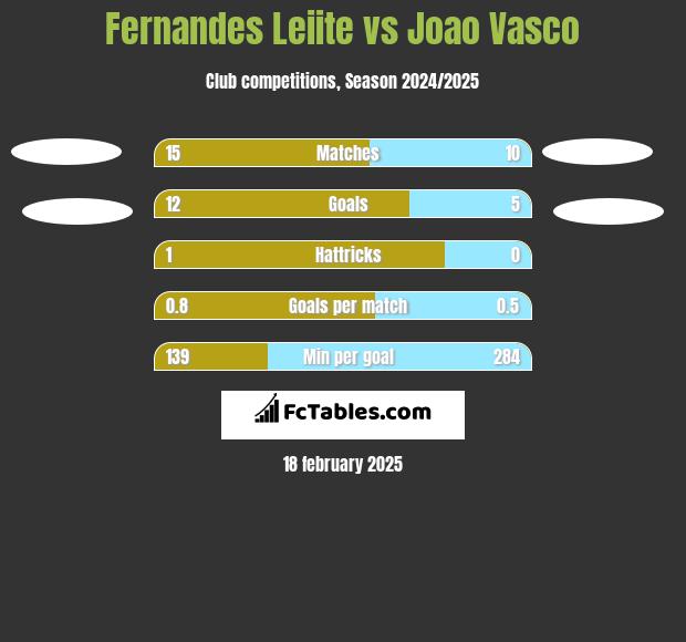 Fernandes Leiite vs Joao Vasco h2h player stats