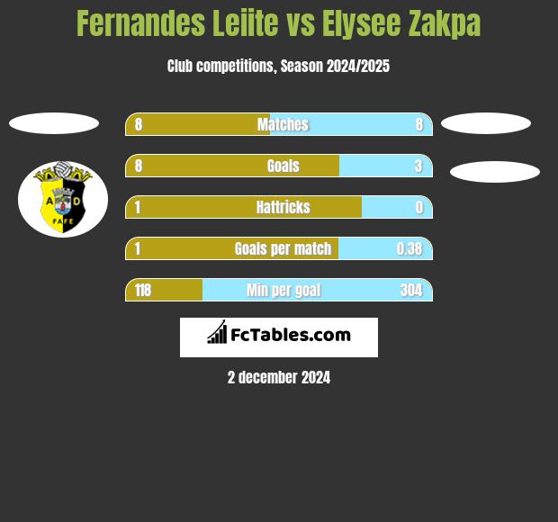 Fernandes Leiite vs Elysee Zakpa h2h player stats