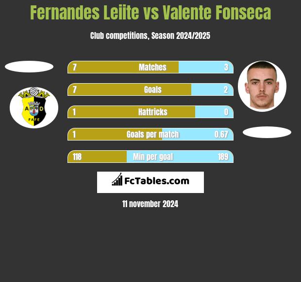 Fernandes Leiite vs Valente Fonseca h2h player stats