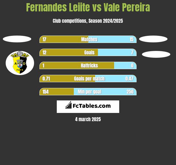 Fernandes Leiite vs Vale Pereira h2h player stats