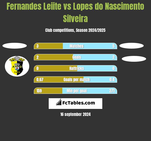 Fernandes Leiite vs Lopes do Nascimento Silveira h2h player stats