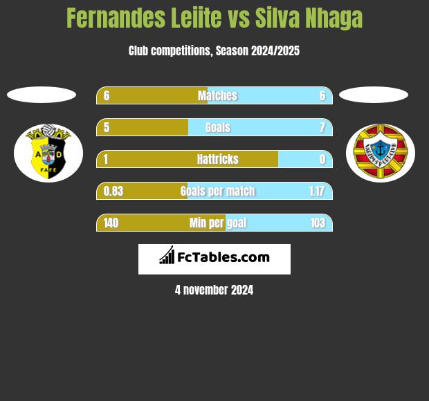 Fernandes Leiite vs Silva Nhaga h2h player stats