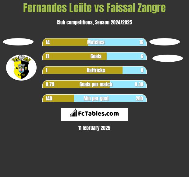 Fernandes Leiite vs Faissal Zangre h2h player stats