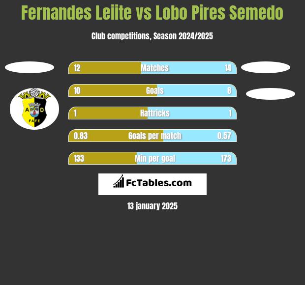 Fernandes Leiite vs Lobo Pires Semedo h2h player stats