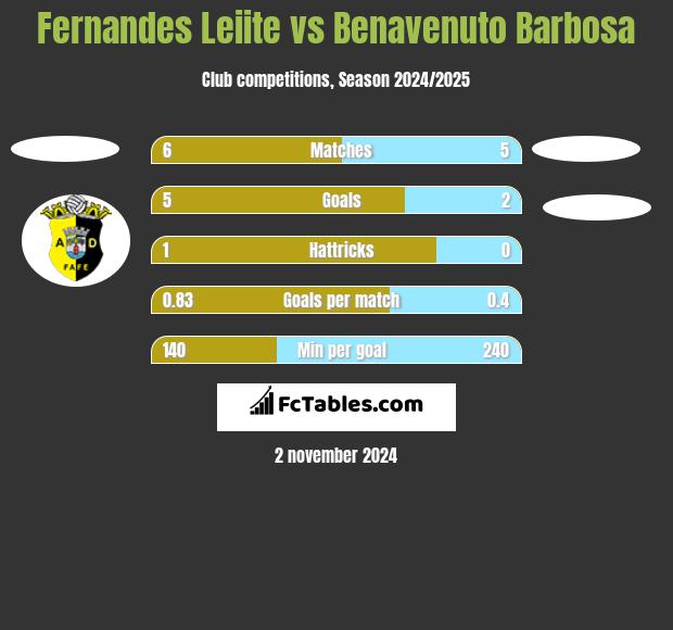 Fernandes Leiite vs Benavenuto Barbosa h2h player stats