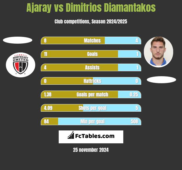 Ajaray vs Dimitrios Diamantakos h2h player stats