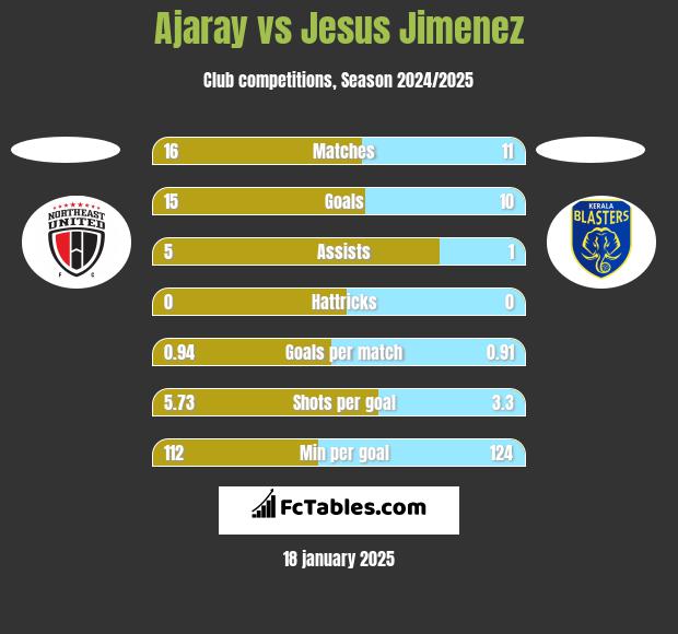 Ajaray vs Jesus Jimenez h2h player stats