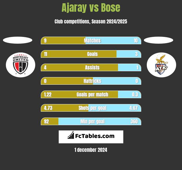 Ajaray vs Bose h2h player stats