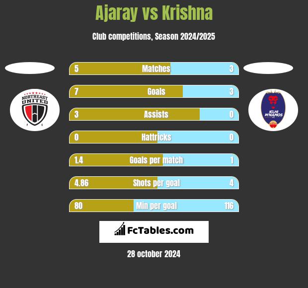 Ajaray vs Krishna h2h player stats