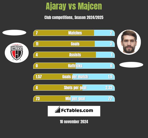 Ajaray vs Majcen h2h player stats