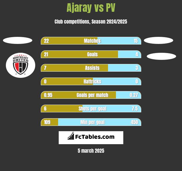 Ajaray vs PV h2h player stats